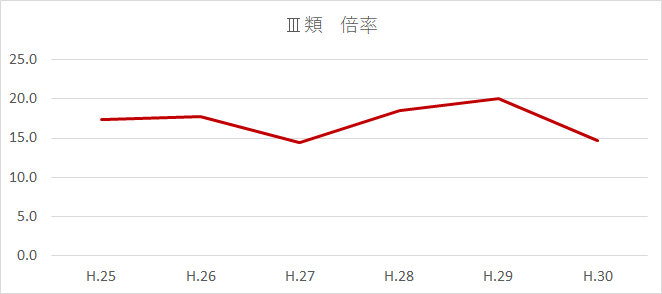 消防官採用試験試験の倍率は